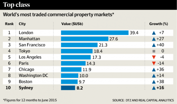 Most traded commercial property markets