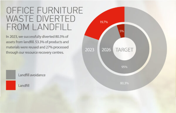 office furniture waste diverted from landfill